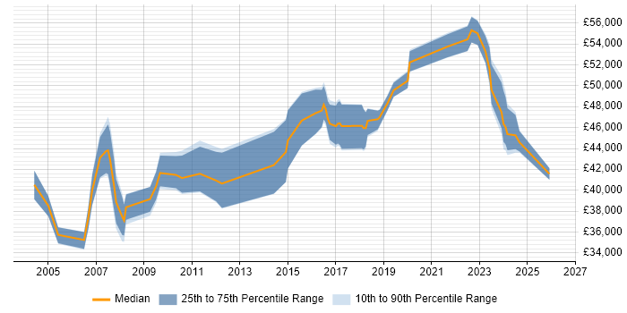 Salary distribution trend for Service Delivery Manager job vacancies in Lancashire