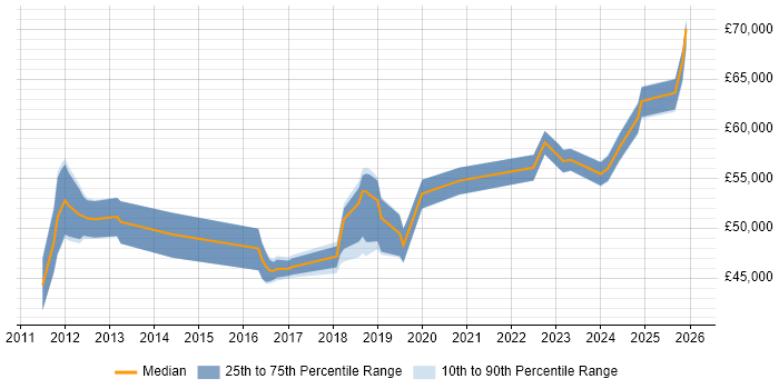 Salary distribution trend for jobs in Lancashire citing Service Design
