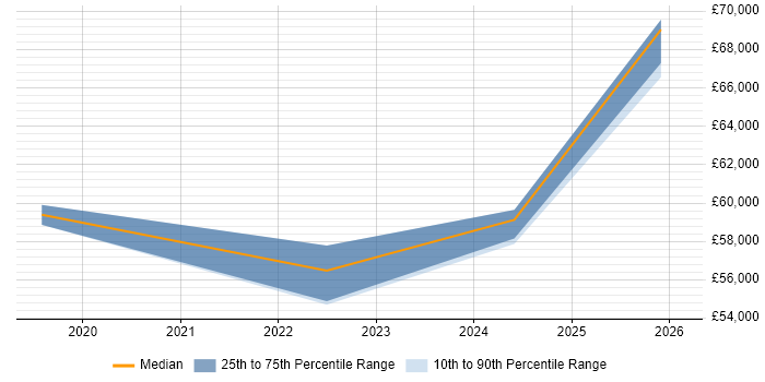 Salary distribution trend for Service Designer job vacancies in Lancashire