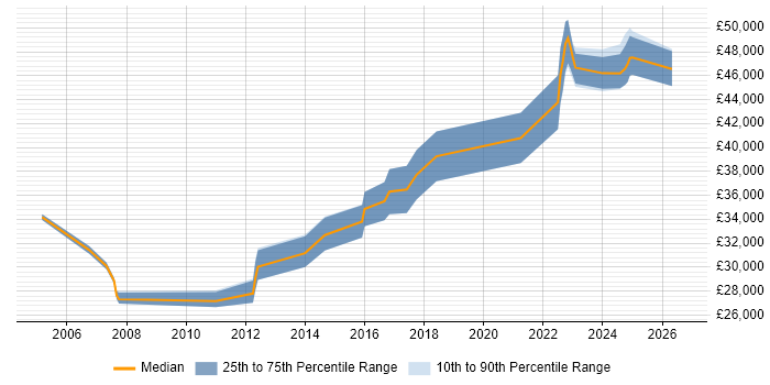 Salary distribution trend for Service Desk Manager job vacancies in Lancashire