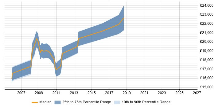Salary distribution trend for Service Desk Support Analyst job vacancies in Lancashire