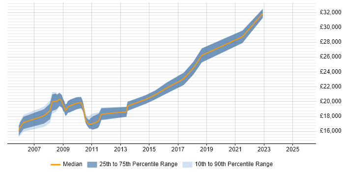 Salary distribution trend for Service Desk Support job vacancies in Lancashire