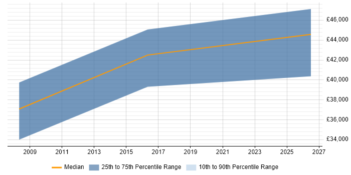 Salary distribution trend for Service Management Analyst job vacancies in Lancashire