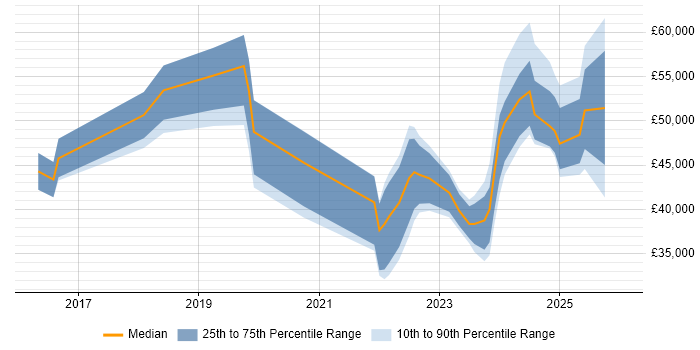 Salary distribution trend for jobs in Lancashire citing ServiceNow