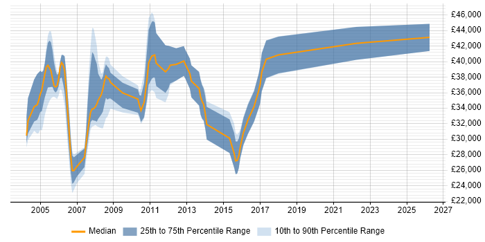 Salary distribution trend for jobs in Lancashire citing Shell Script