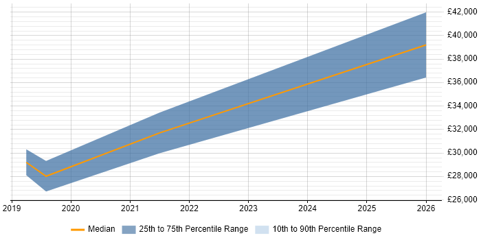 Salary distribution trend for jobs in Lancashire citing Shopify