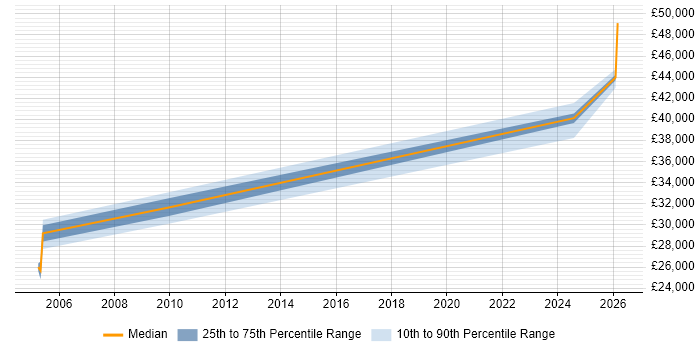 Salary distribution trend for jobs in Lancashire citing Siemens NX