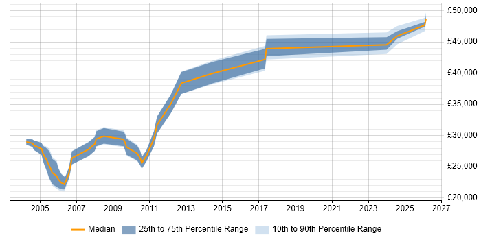 Salary distribution trend for jobs in Lancashire citing Siemens