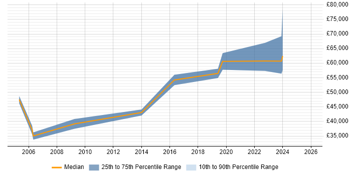 Salary distribution trend for jobs in Lancashire citing Single Sign-On