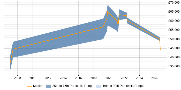 Salary distribution trend for Site Engineer job vacancies in Lancashire