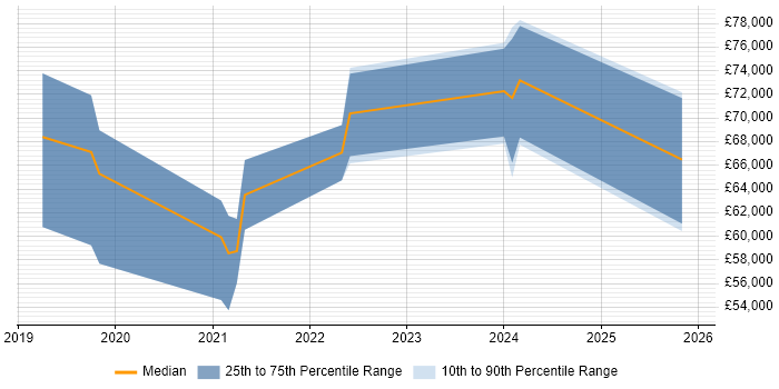 Salary distribution trend for jobs in Lancashire citing Site Reliability Engineering