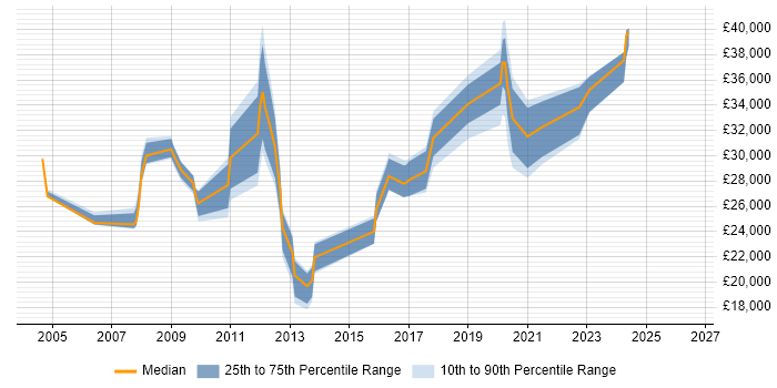 Salary distribution trend for Analyst job vacancies in Skelmersdale