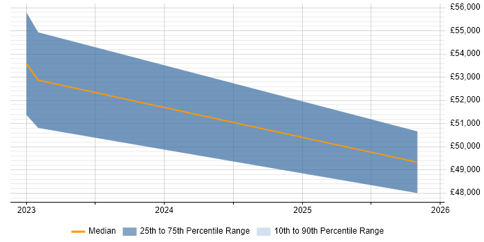 Salary distribution trend for jobs in Skelmersdale citing AWS