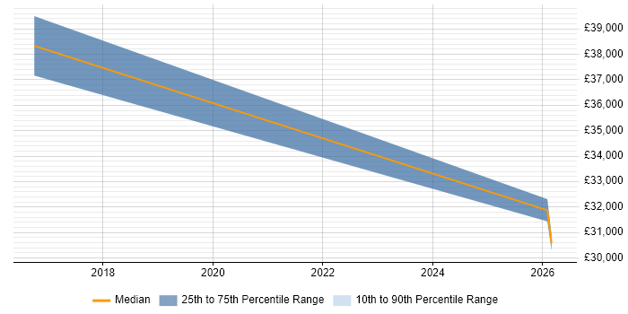 Salary distribution trend for jobs in Skelmersdale citing Business Development