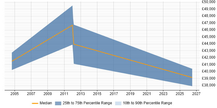 Salary distribution trend for Business Manager job vacancies in Skelmersdale