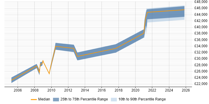 Salary distribution trend for jobs in Skelmersdale citing Cisco