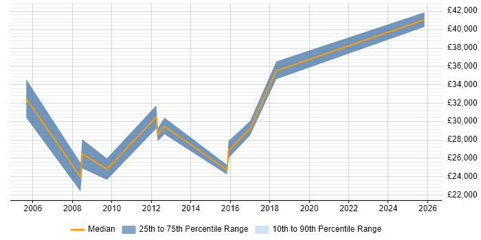 Salary distribution trend for jobs in Skelmersdale citing Citrix
