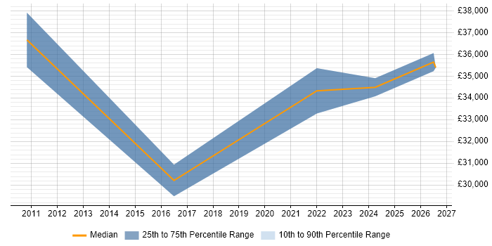 Salary distribution trend for jobs in Skelmersdale citing Continuous Improvement