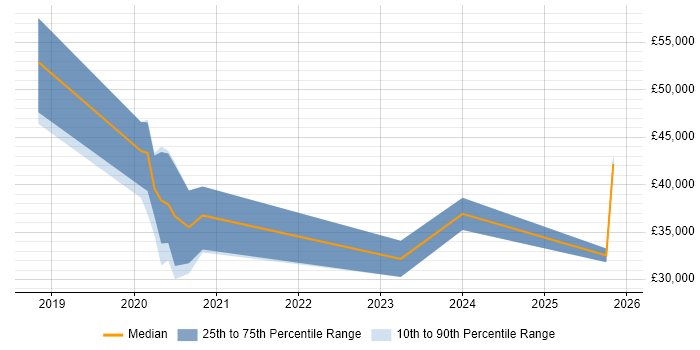 Salary distribution trend for jobs in Skelmersdale citing Cybersecurity