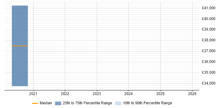 Salary distribution trend for jobs in Skelmersdale citing Cyber Threat