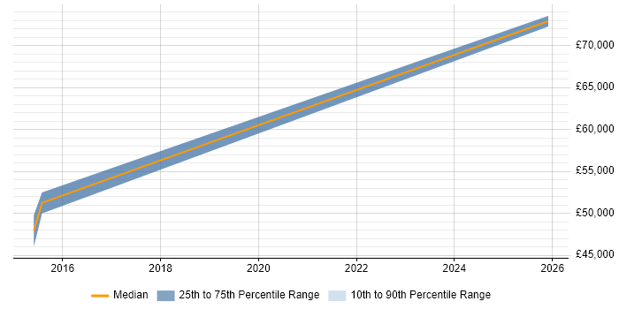 Salary distribution trend for Data Manager job vacancies in Skelmersdale