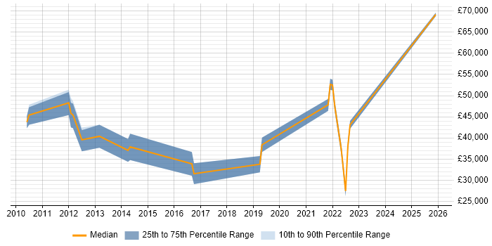 Salary distribution trend for jobs in Skelmersdale citing E-Commerce