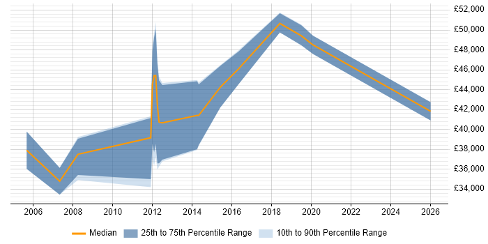 Salary distribution trend for jobs in Skelmersdale citing ERP