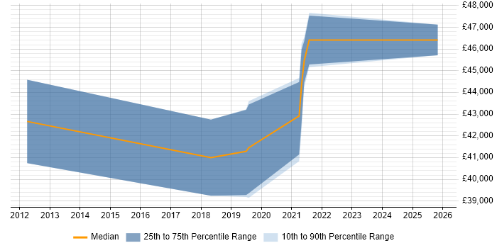 Salary distribution trend for Infrastructure Engineer job vacancies in Skelmersdale