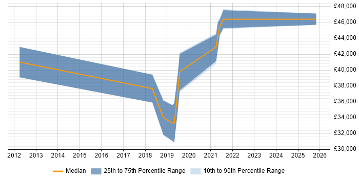 Salary distribution trend for jobs in Skelmersdale citing Infrastructure Engineering