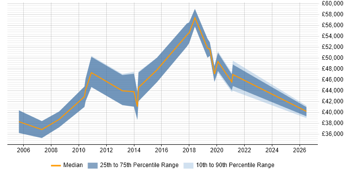 Salary distribution trend for IT Manager job vacancies in Skelmersdale