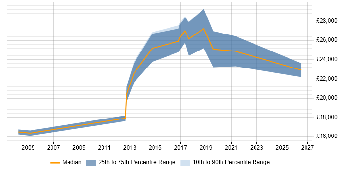 Salary distribution trend for Junior job vacancies in Skelmersdale