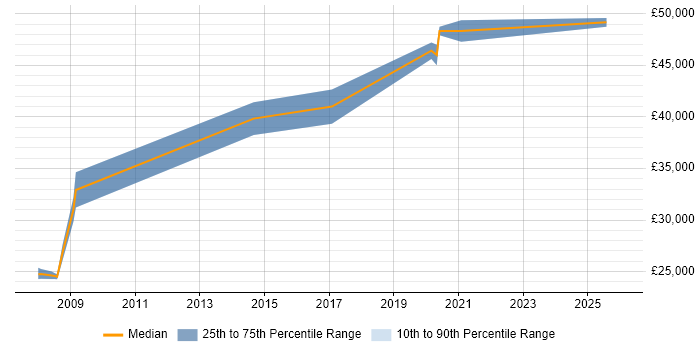 Salary distribution trend for Lead job vacancies in Skelmersdale