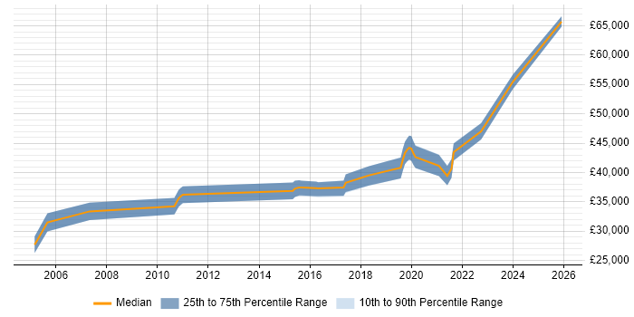 Salary distribution trend for jobs in Skelmersdale citing Manufacturing