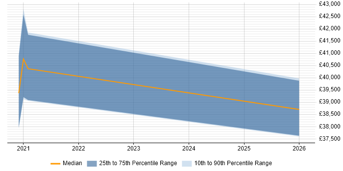 Salary distribution trend for jobs in Skelmersdale citing PowerShell