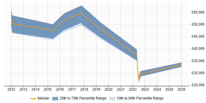 Salary distribution trend for jobs in Skelmersdale citing Roadmaps