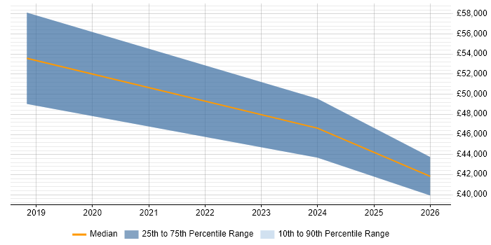 Salary distribution trend for jobs in Skelmersdale citing Security Posture
