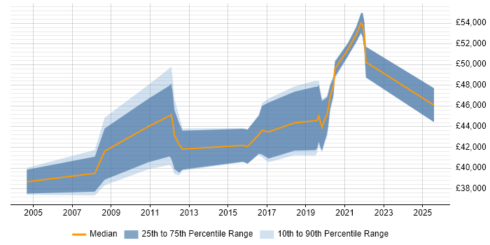 Salary distribution trend for Senior job vacancies in Skelmersdale