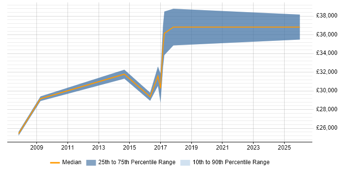 Salary distribution trend for jobs in Skelmersdale citing Service Delivery