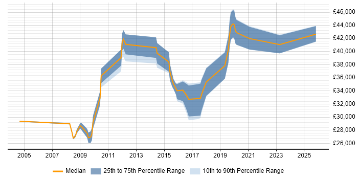 Salary distribution trend for jobs in Skelmersdale citing SQL Server
