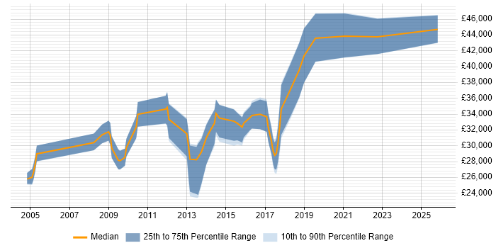 Salary distribution trend for jobs in Skelmersdale citing SQL