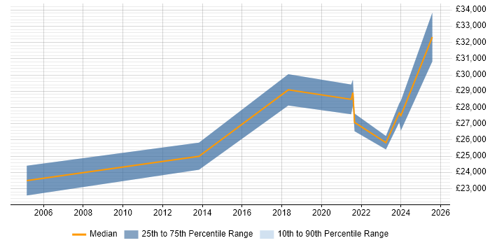 Salary distribution trend for Support Engineer job vacancies in Skelmersdale