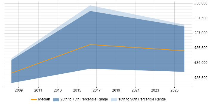 Salary distribution trend for jobs in Skelmersdale citing SYSPRO