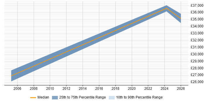 Salary distribution trend for Systems Engineer job vacancies in Skelmersdale