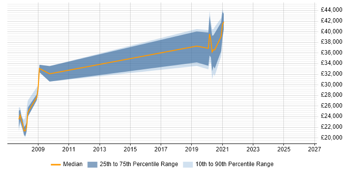 Salary distribution trend for jobs in Skelmersdale citing TCP/IP