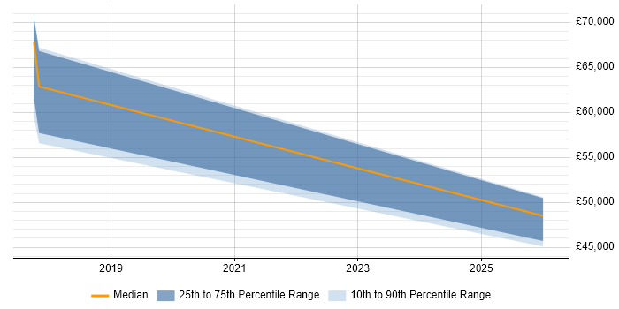 Salary distribution trend for jobs in Skelmersdale citing Technology Roadmap