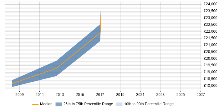 Salary distribution trend for Trainee job vacancies in Skelmersdale