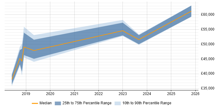 Salary distribution trend for jobs in Lancashire citing Slack
