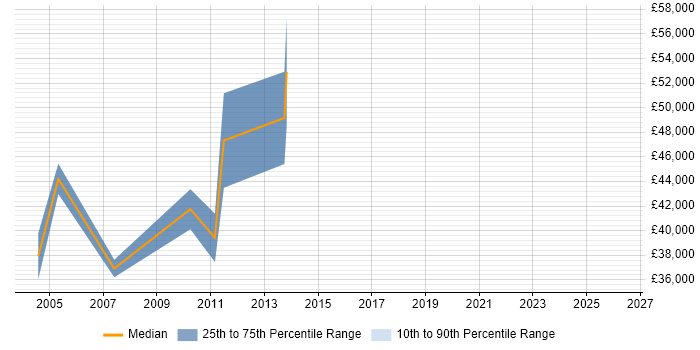 Salary distribution trend for jobs in Lancashire citing Smartcard