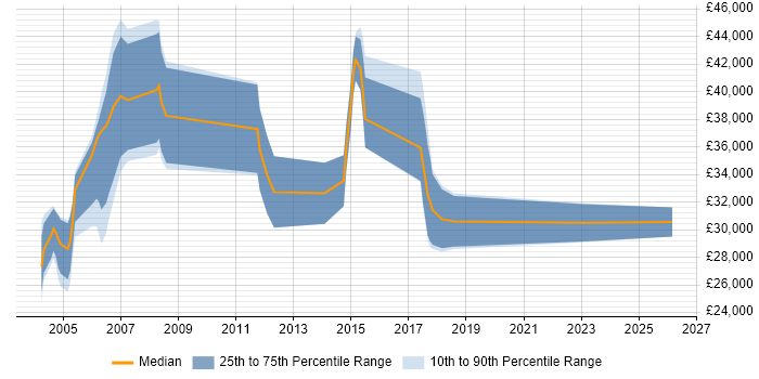 Salary distribution trend for jobs in Lancashire citing SMS