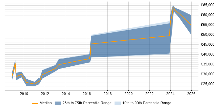 Salary distribution trend for jobs in Lancashire citing Social Network